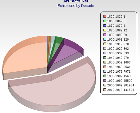 ArtFacts indexeert de hedendaagse kunstgeschiedenis