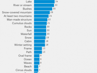 A Statistical Analysis of the Work of Bob Ross